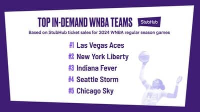 Read more about the article StubHub’s Inaugural WNBA Season Preview: Caitlin Clark Fuels Surge in Demand for the Entire League, Alongside Other Former NCAAW Players in Their Rookie Years